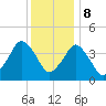 south Upshur Neck tide chart for Friday, December 8, 2023