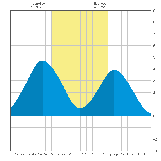 south Upshur Neck tide chart for Saturday, December 9, 2023
