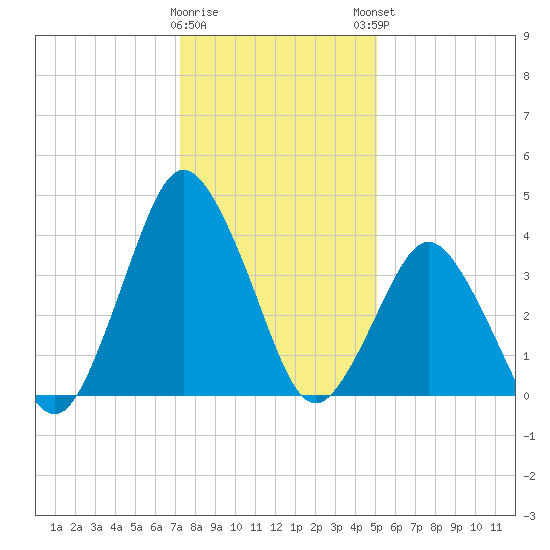 south Upshur Neck tide chart for Wednesday, January 10, 2024
