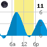 south Upshur Neck tide chart for Thursday, January 11, 2024