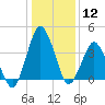 south Upshur Neck tide chart for Friday, January 12, 2024