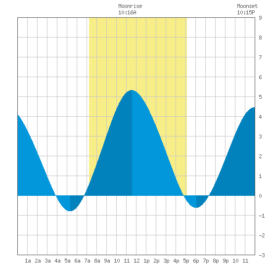 south Upshur Neck tide chart for Monday, January 15, 2024