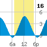 south Upshur Neck tide chart for Tuesday, January 16, 2024
