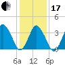 south Upshur Neck tide chart for Wednesday, January 17, 2024