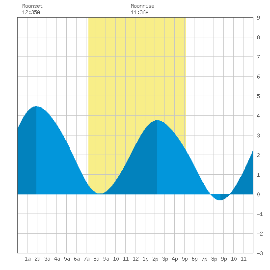 south Upshur Neck tide chart for Thursday, January 18, 2024