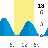 south Upshur Neck tide chart for Thursday, January 18, 2024