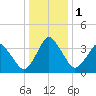 south Upshur Neck tide chart for Monday, January 1, 2024
