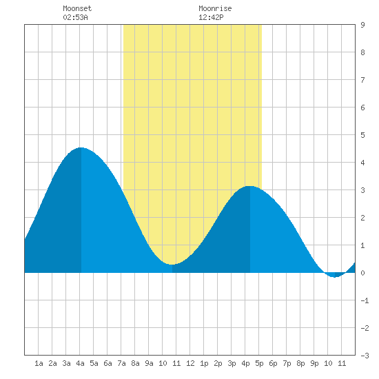 south Upshur Neck tide chart for Saturday, January 20, 2024