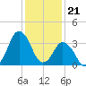 south Upshur Neck tide chart for Sunday, January 21, 2024