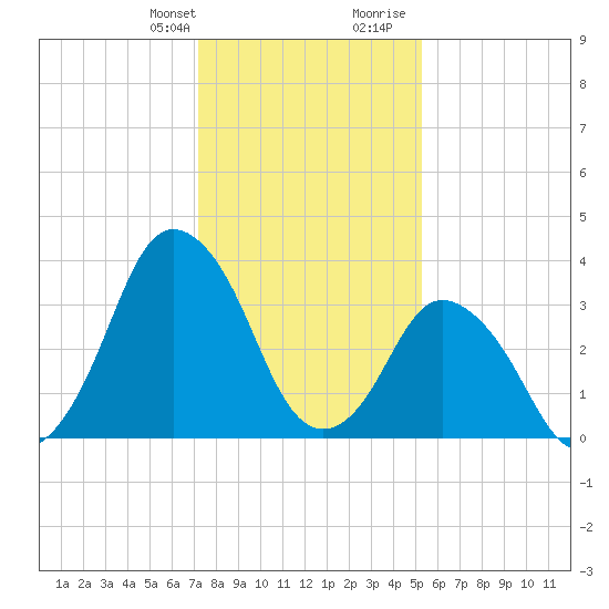 south Upshur Neck tide chart for Monday, January 22, 2024
