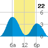 south Upshur Neck tide chart for Monday, January 22, 2024
