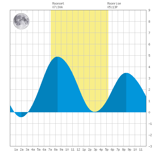 south Upshur Neck tide chart for Thursday, January 25, 2024