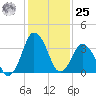 south Upshur Neck tide chart for Thursday, January 25, 2024