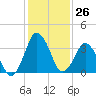 south Upshur Neck tide chart for Friday, January 26, 2024