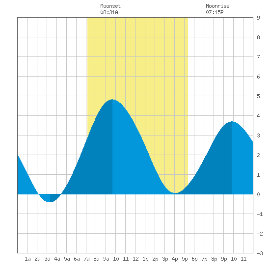south Upshur Neck tide chart for Saturday, January 27, 2024