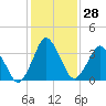 south Upshur Neck tide chart for Sunday, January 28, 2024