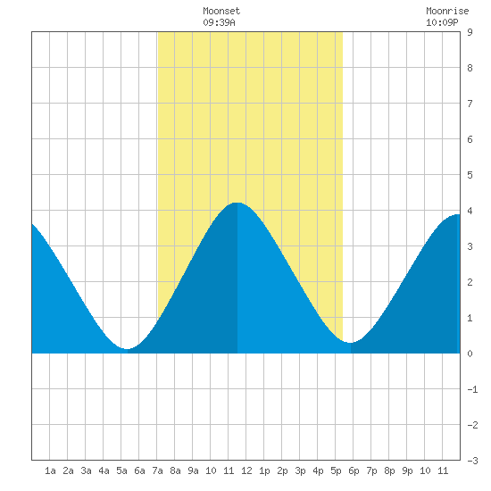 south Upshur Neck tide chart for Tuesday, January 30, 2024