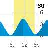 south Upshur Neck tide chart for Tuesday, January 30, 2024