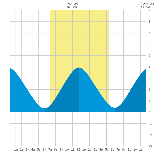 south Upshur Neck tide chart for Wednesday, January 31, 2024