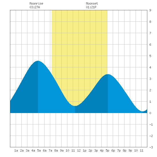 south Upshur Neck tide chart for Sunday, January 7, 2024