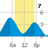south Upshur Neck tide chart for Sunday, January 7, 2024