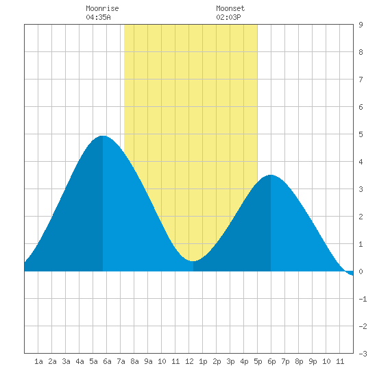 south Upshur Neck tide chart for Monday, January 8, 2024