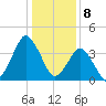 south Upshur Neck tide chart for Monday, January 8, 2024