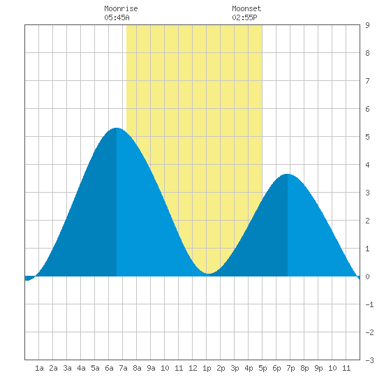 south Upshur Neck tide chart for Tuesday, January 9, 2024