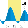 south Upshur Neck tide chart for Saturday, February 10, 2024