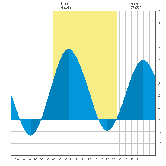 south Upshur Neck tide chart for Sunday, February 11, 2024