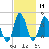 south Upshur Neck tide chart for Sunday, February 11, 2024
