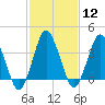 south Upshur Neck tide chart for Monday, February 12, 2024