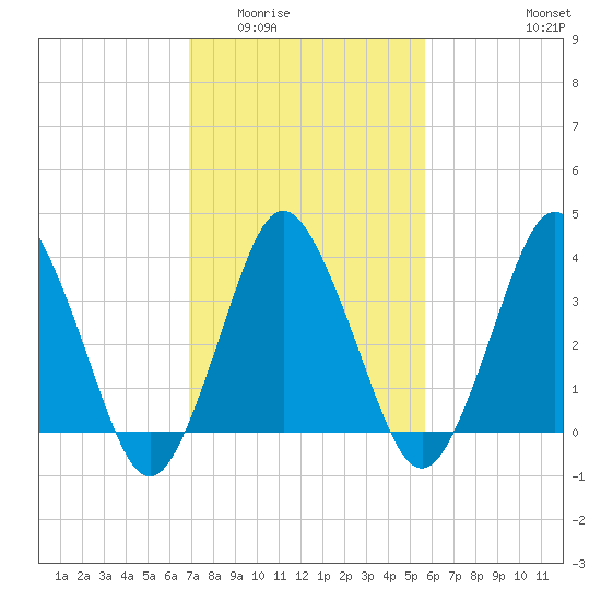 south Upshur Neck tide chart for Tuesday, February 13, 2024