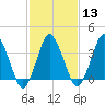 south Upshur Neck tide chart for Tuesday, February 13, 2024