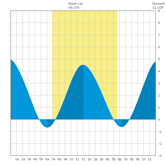 south Upshur Neck tide chart for Wednesday, February 14, 2024
