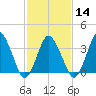 south Upshur Neck tide chart for Wednesday, February 14, 2024