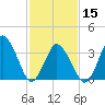 south Upshur Neck tide chart for Thursday, February 15, 2024