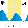 south Upshur Neck tide chart for Friday, February 16, 2024