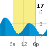 south Upshur Neck tide chart for Saturday, February 17, 2024