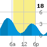 south Upshur Neck tide chart for Sunday, February 18, 2024