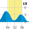 south Upshur Neck tide chart for Monday, February 19, 2024