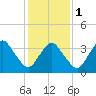 south Upshur Neck tide chart for Thursday, February 1, 2024