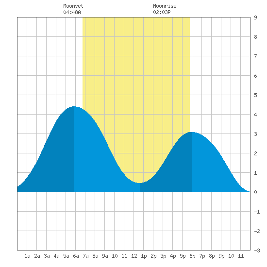 south Upshur Neck tide chart for Tuesday, February 20, 2024