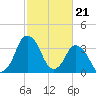 south Upshur Neck tide chart for Wednesday, February 21, 2024
