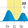 south Upshur Neck tide chart for Thursday, February 22, 2024