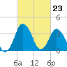 south Upshur Neck tide chart for Friday, February 23, 2024
