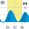 south Upshur Neck tide chart for Saturday, February 24, 2024