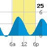 south Upshur Neck tide chart for Sunday, February 25, 2024