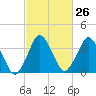 south Upshur Neck tide chart for Monday, February 26, 2024