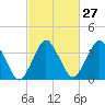 south Upshur Neck tide chart for Tuesday, February 27, 2024